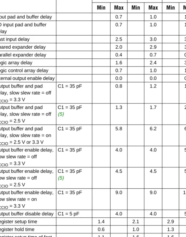 Table 19. EPM7128AE Internal Timing Parameters  (Part 1 of 2)