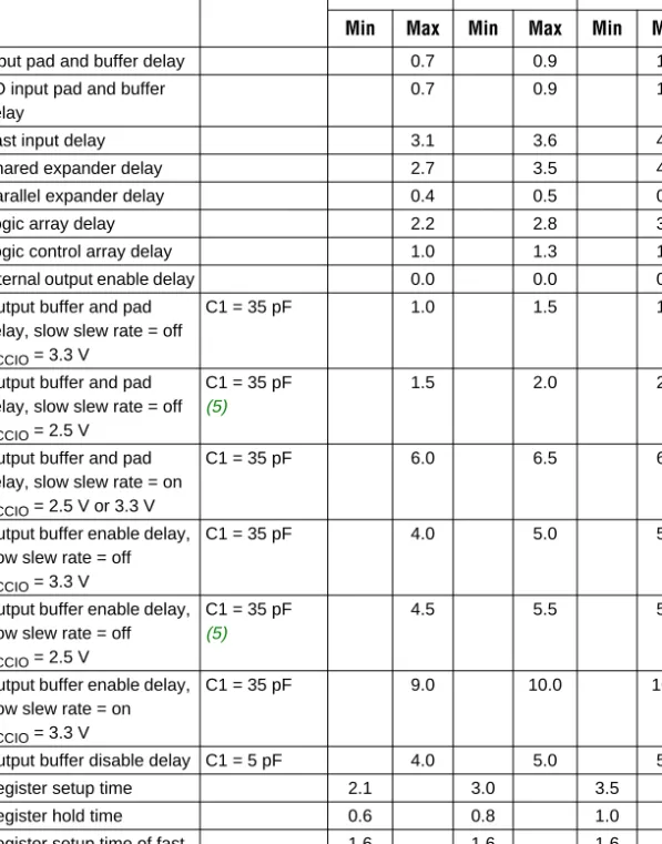 Table 23. EPM7512AE Internal Timing Parameters  (Part 1 of 2)