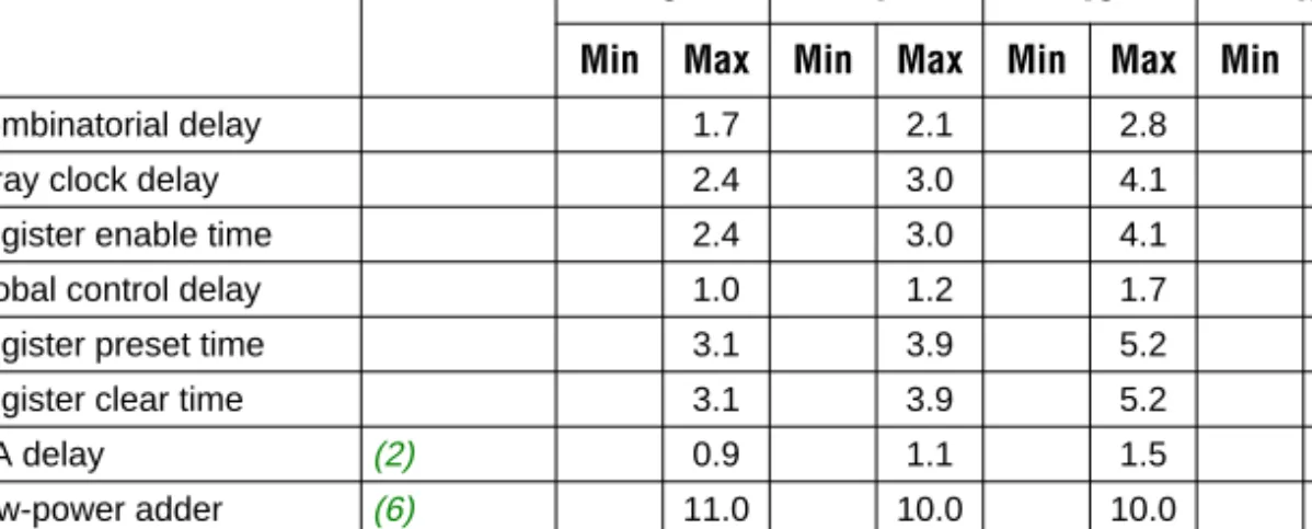 Table 25. EPM7128A Internal Timing Parameters  (Part 2 of 2)