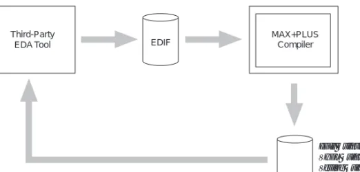 Figure 2 shows the typical design flow when using the MAX+PLUS II  software with other EDA tools.