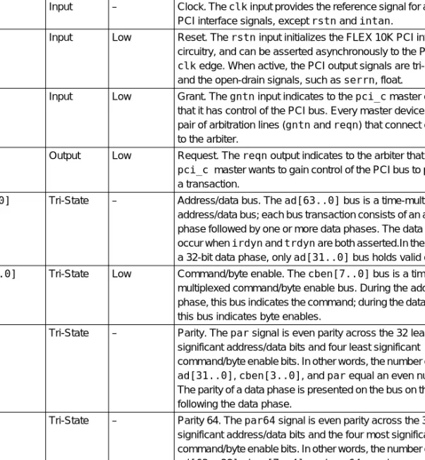 Table 1 summarizes the PCI bus signals that provide the interface  between the pci_c function and the PCI bus