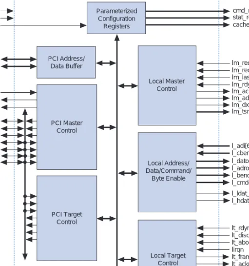 Figure 2 shows the pci_c functional block diagram.