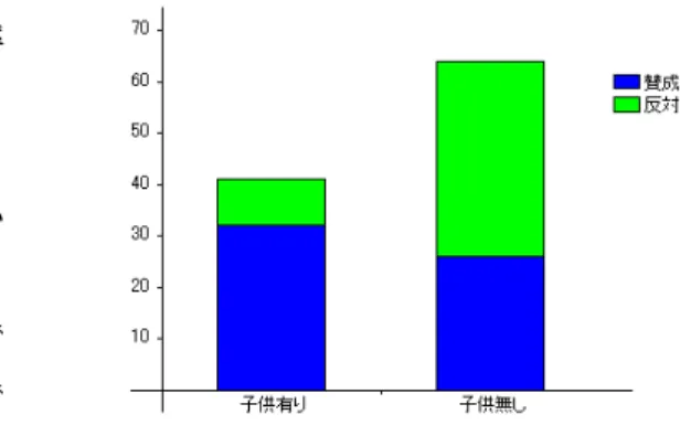 図 2  子供や孫の有無別の賛成と反対 