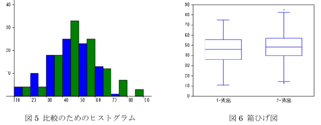 図 5  比較のためのヒストグラム                                                図 6  箱ひげ図 