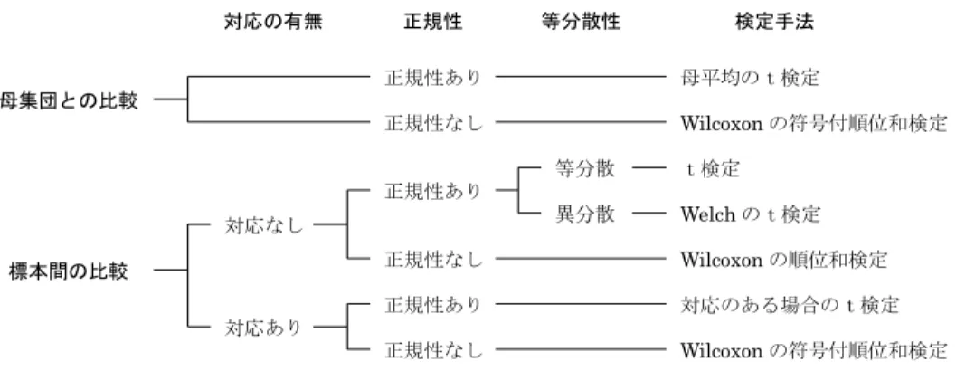 図 1.1  量的指標に関する検定の分類 