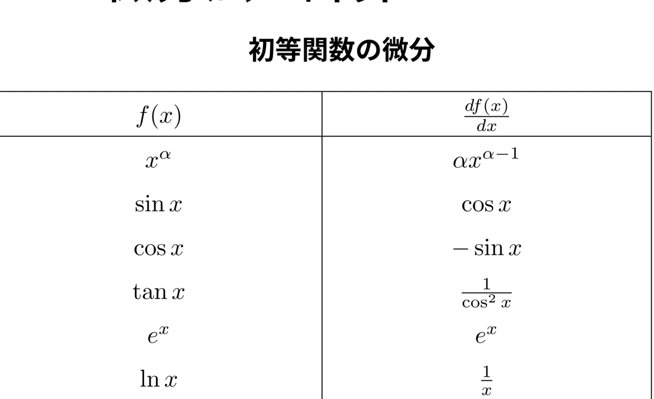 表 3.2 基本的な関数の導関数。