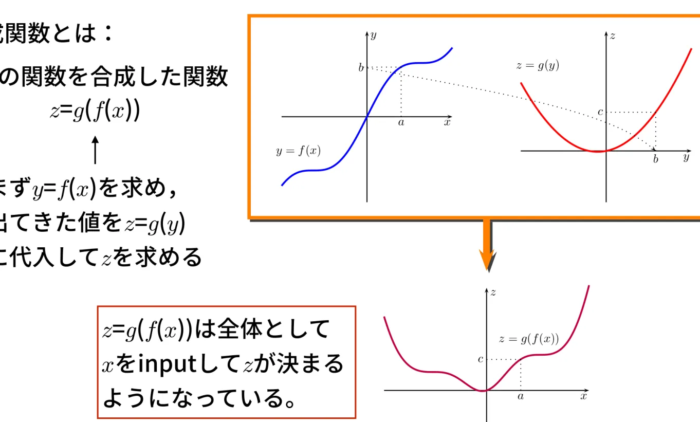 図 3.10 合成関数の構成