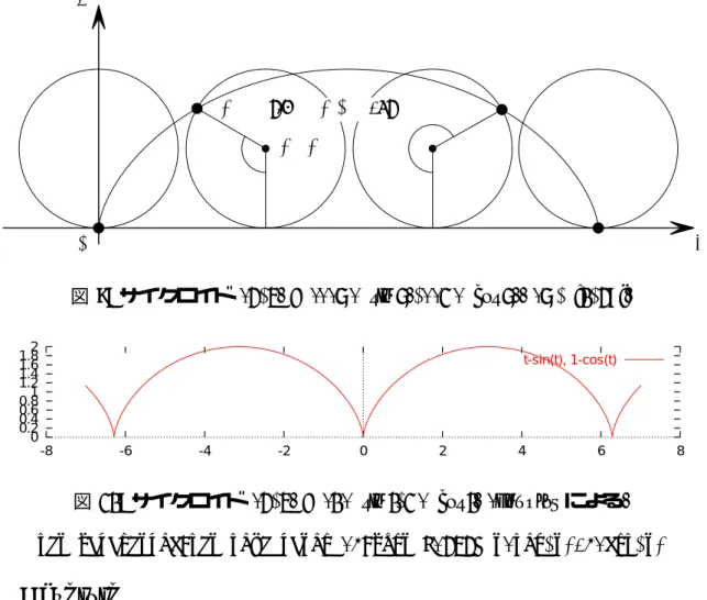 図 10: サイクロイド (x, y) = (t − sin t, 1 − cos t) (gnuplot による) set parametric;set size ratio -1;plot [-8:8] t-sin(t),1-cos(t)