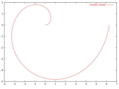 図 5: set parametric; plot [0:2*pi] t*cos(t),t*sin(t)
