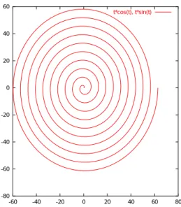 図 6: set parametric; plot [0:20*pi] t*cos(t),t*sin(t)