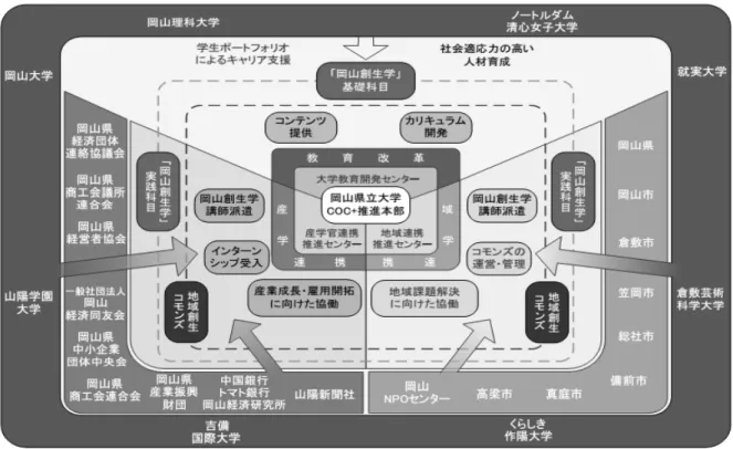 図 2.3-3：協働機関の役割 