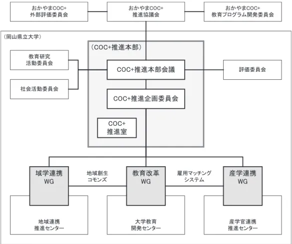 図 2.4-2：実施体制 
