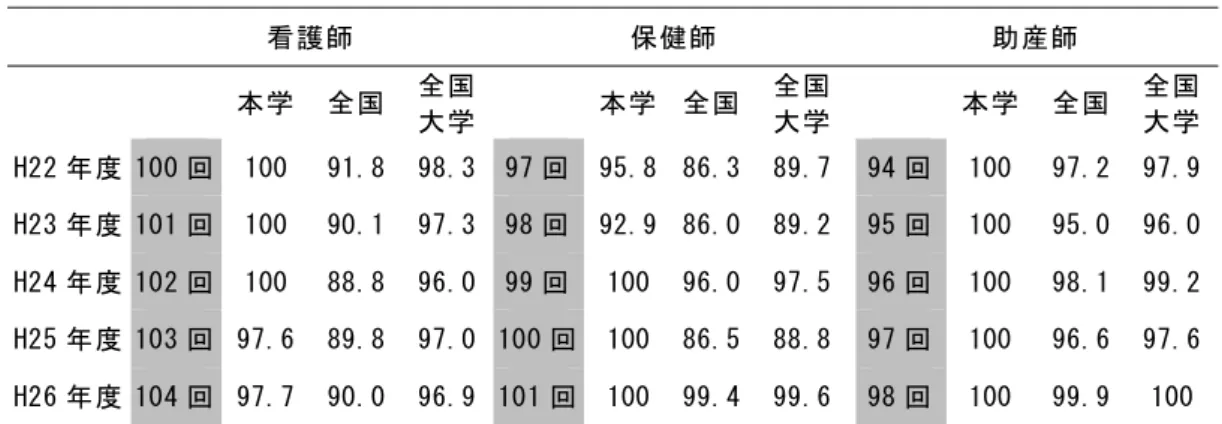 表 2.4-1  国家試験合格率（ % ）