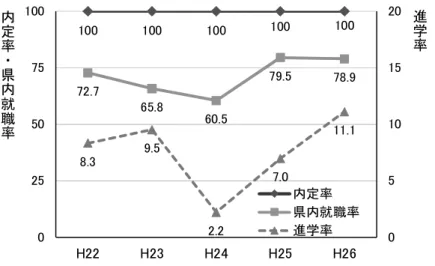 図 2.4-2   就職および進学者の内定率と県内外の割合（ % ）