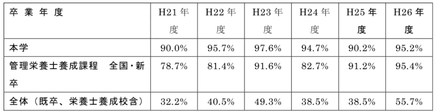 表 2.4-3  過去５年間の管理栄養士国家試験合格率 