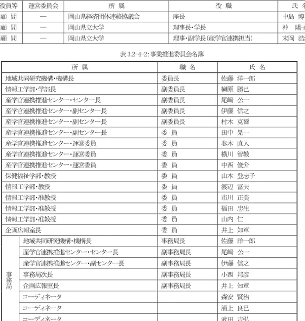 表 3.2-4-2：事業推進委員会名簿 