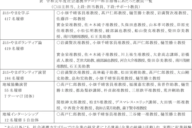 表  令和元年度社会連携カテゴリー科目指導にあたった教員一覧 