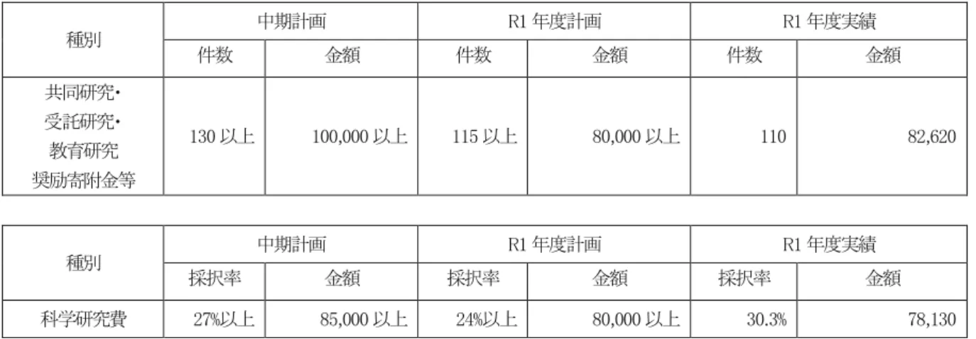 表 2 中で網掛けの部分が過去最高の件数と金額であるが、今年度の共同研究の獲得件数は過去最高になった。第 3 期中期 計画、令和元年度計画及び獲得実績の一覧は表 3 のとおりである。令和元年度計画と獲得実績を比べると、件数は目標に及ば なかったが、獲得金額は目標を上回った。また、科学研究費については、採択率が目標を大きく上回る結果となった。 