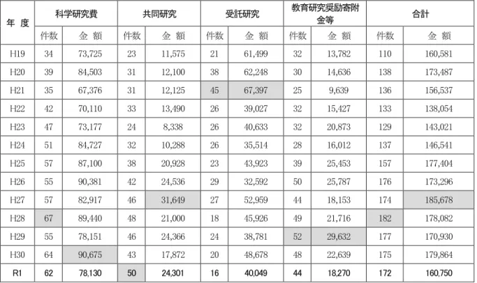 表 2  外部資金獲得実績（金額の単位は千円で、千円未満切捨） 