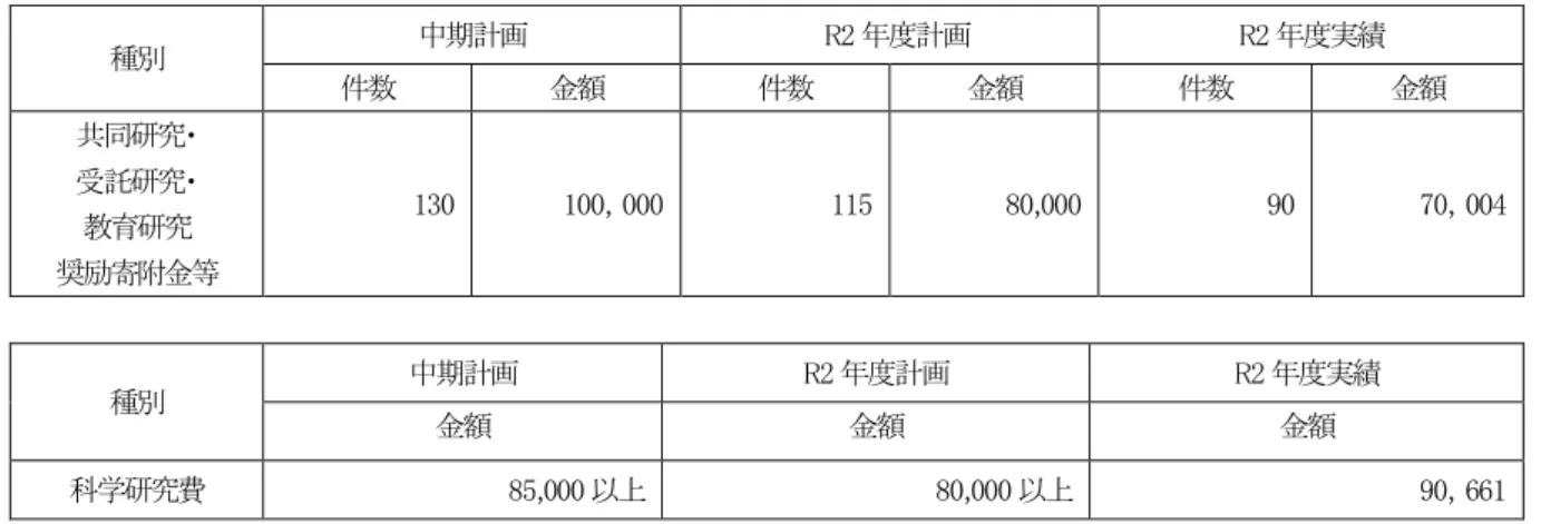 表 2  外部資金獲得実績（金額の単位は千円で、千円未満切捨） 