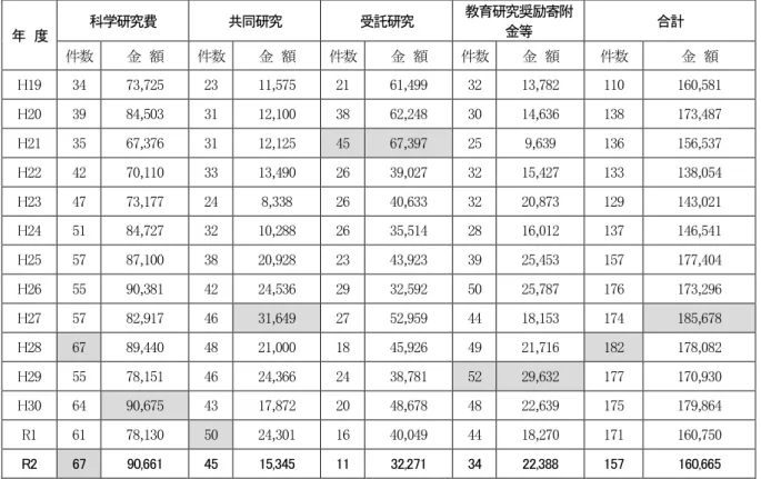図 1  外部資金獲得実績の推移 