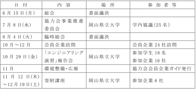 表 4.2-4-3 ：活 動 一 覧 