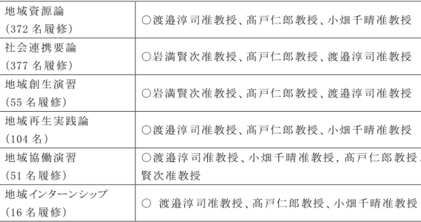 表  令 和 2 年 度 社 会 連 携 カテゴリー科 目 指 導 にあたった教 員 一 覧