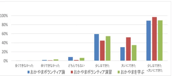 図 2.1.2-5：「岡山創生学」履修者に対するアンケ―ト結果
