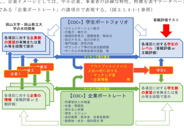 図 2.1.4-1-1：「雇用マッチングシステム」の概要