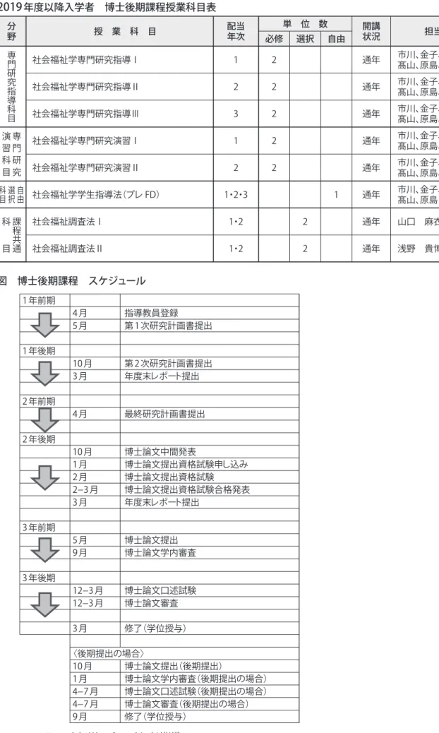 図 博士後期課程 スケジュール