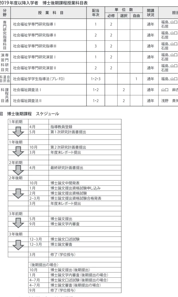図 博士後期課程 スケジュール