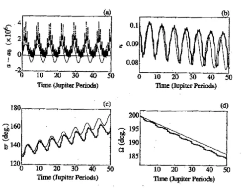 図 4.1: 2 : 1 共鳴近傍での軌道要素の時間変化 . (Murray &amp; Dermott (1999) より )