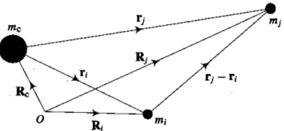 図 B.1: 中心物体 m c に対する二つの物体 m i , m j の相対位置ベクトル r i , r j . 任意の定点 O か らの位置ベクトル R i , R j , R c をもつ .