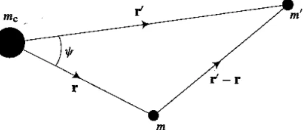 図 B.2: 中心物体 m c に対する物体 m, m 0 の位置ベクトル r, r 0 . 位置ベクトルのなす角は ψ.
