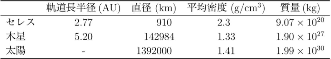表 2-1: 理科年表 平成 16 年より . ( 木星と太陽の直径は , 赤道半径を二倍したもの である )