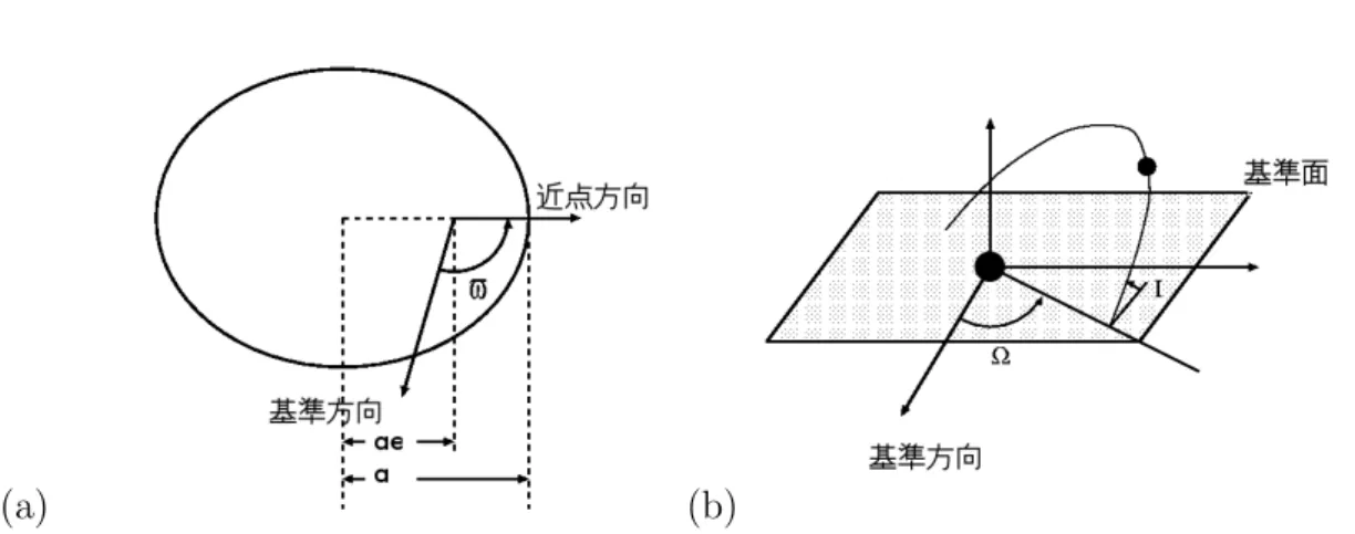 図 3.1: (a) a : 軌道長半径 , e : 離心率 , $ : 近点経度 , (b) I : 軌道傾斜角 , Ω : 昇交点経度