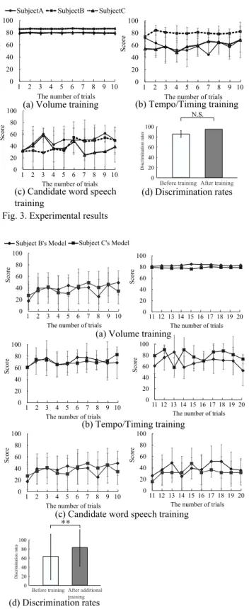 Fig. 4. Experimental  results  using  the  other  subjects’ 