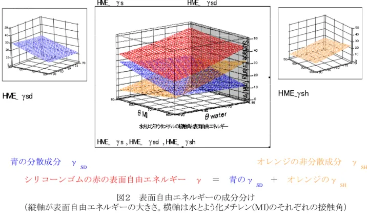 図２ 表面自由エネルギーの成分分け