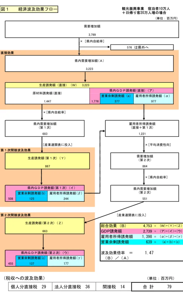 図１　　経済波及効果フロー