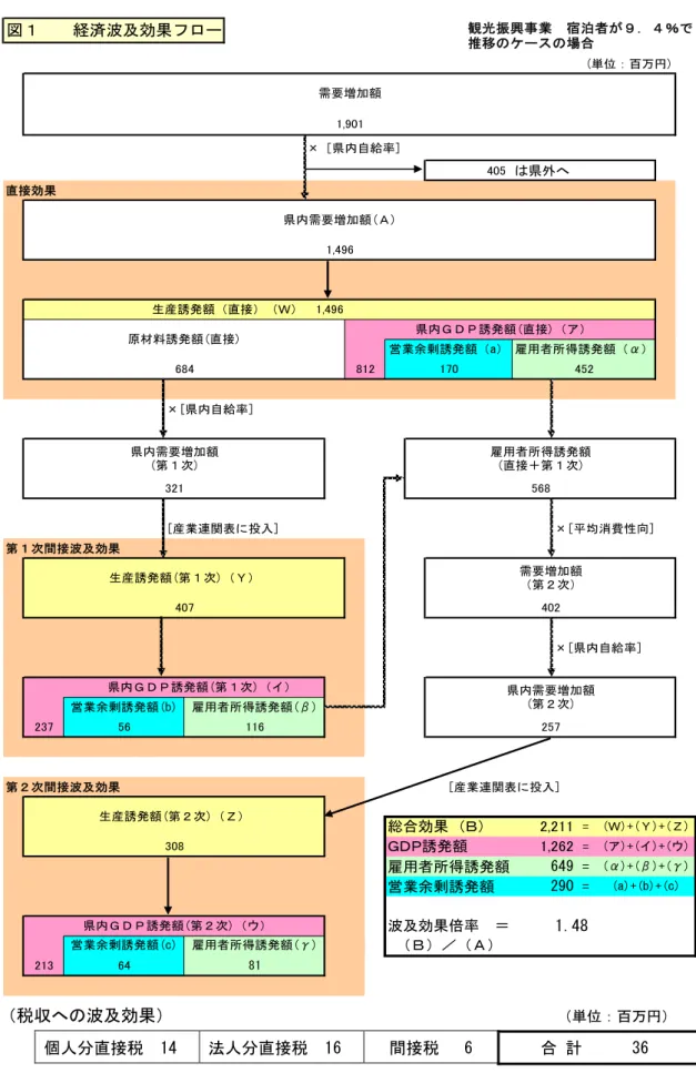 図１　　経済波及効果フロー