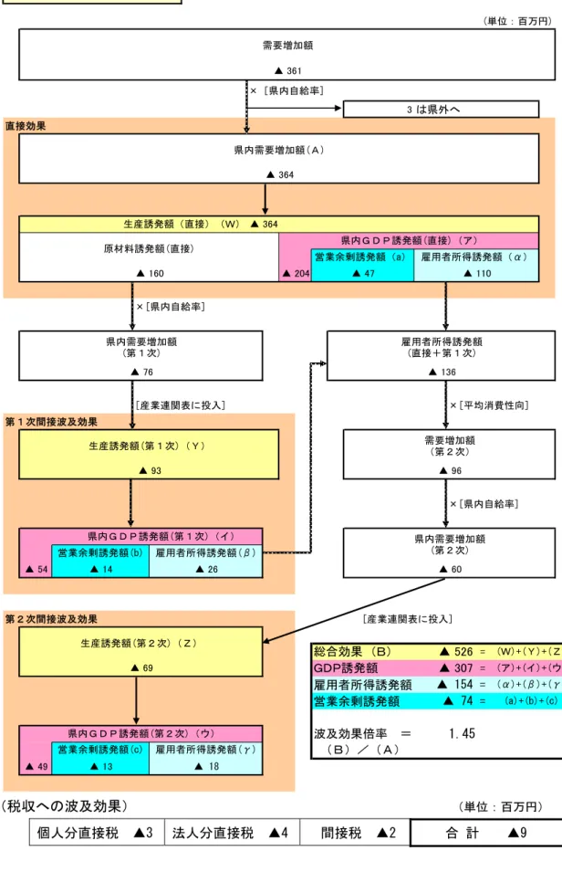 図１　　経済波及効果フロー