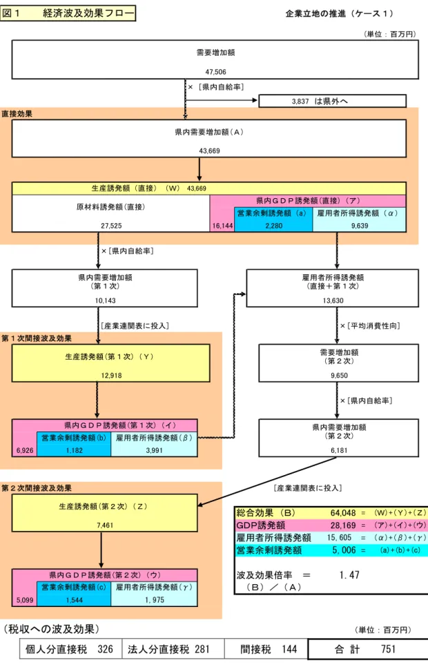 図１　　経済波及効果フロー