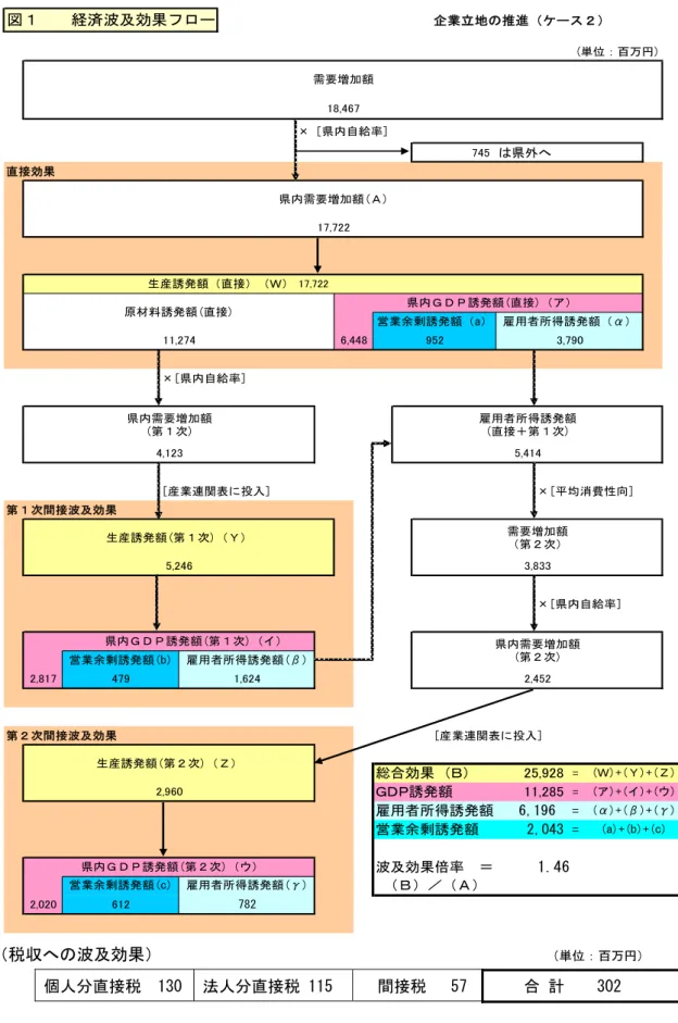 図１　　経済波及効果フロー