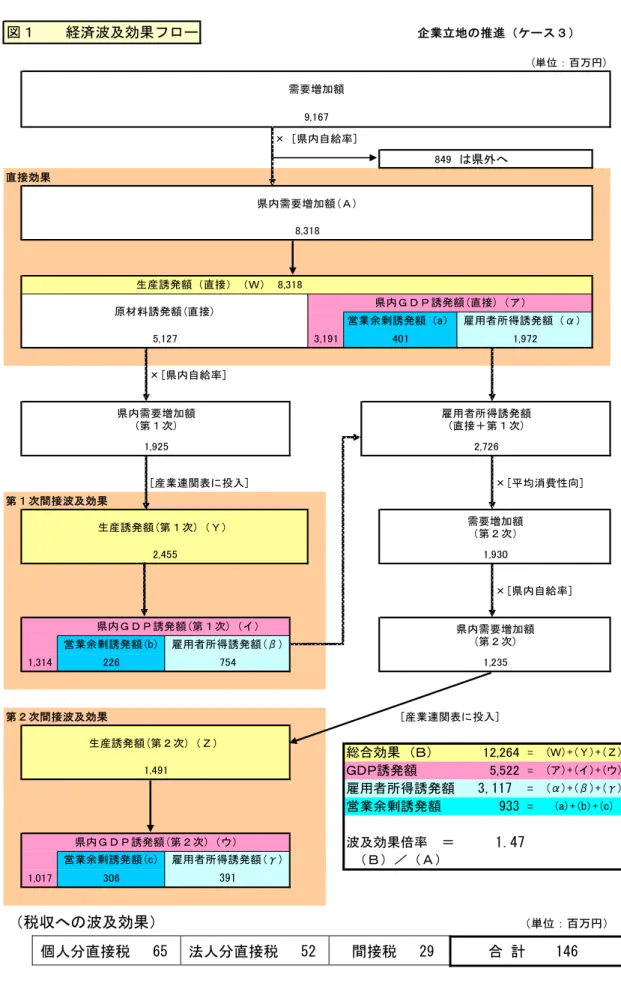 図１　　経済波及効果フロー