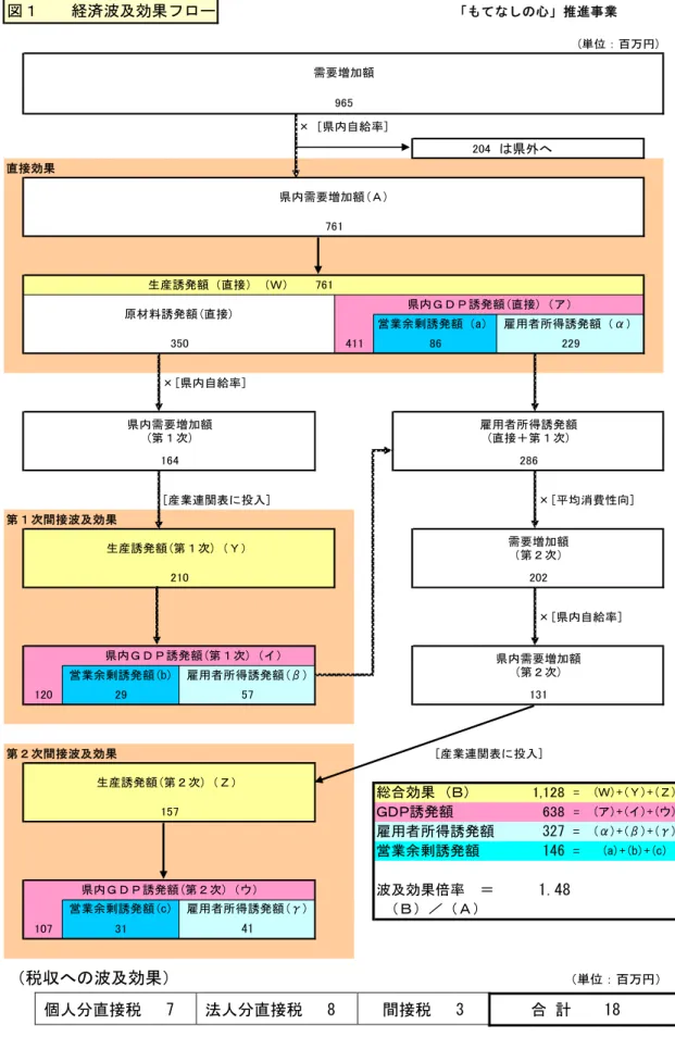 図１　　経済波及効果フロー