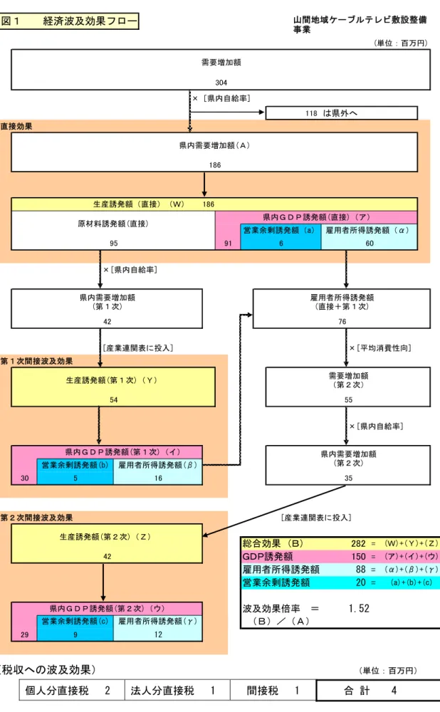 図１　　経済波及効果フロー