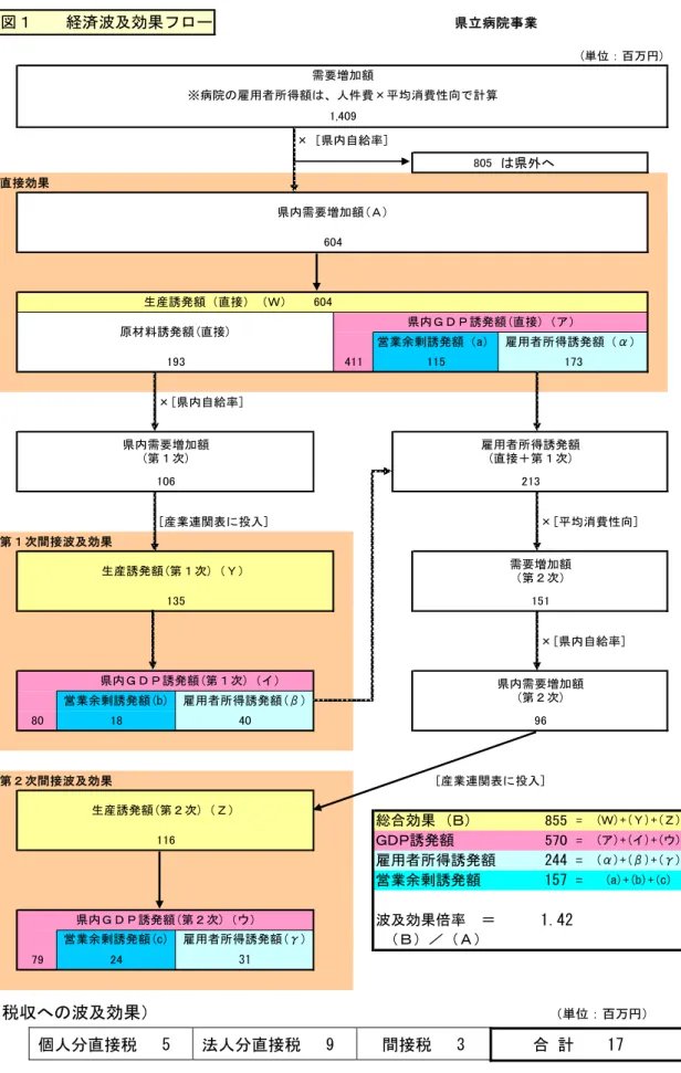 図１　　経済波及効果フロー