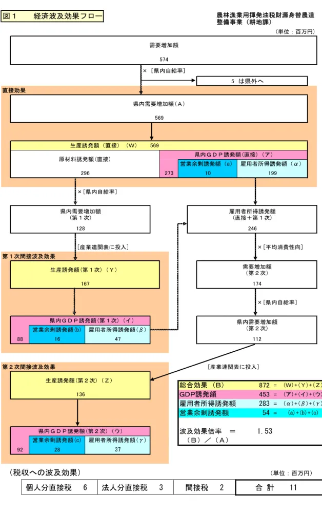 図１　　経済波及効果フロー
