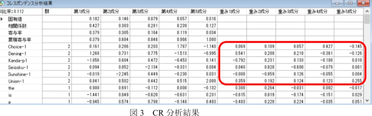 図 3 CR 分析結果