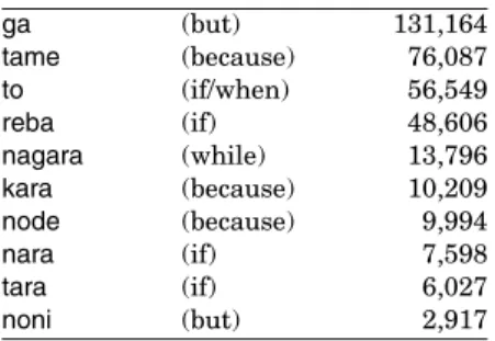 Table II. Frequency Distribution of Conjunctive Particles
